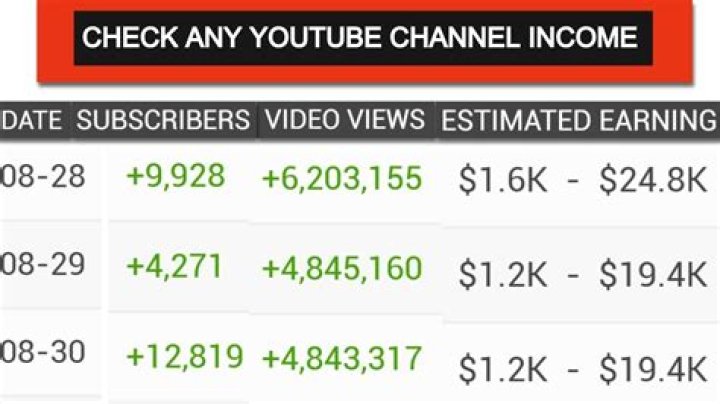 CBS News net worth, income and estimated earnings of Youtuber channel